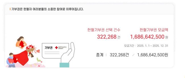 2025년 헌혈기부권 모금 현황