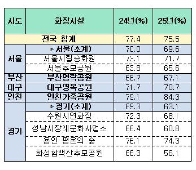 수도권 및 부산·대구·인천 화장시설의 '3일차 화장률'